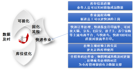 藍(lán)鯨實(shí)體工廠電商WMS解決方案 技術(shù)開發(fā)引領(lǐng)倉儲(chǔ)管理智慧升級(jí)
